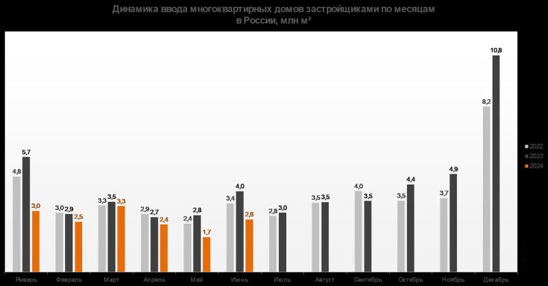 Ввод МКД застройщиками в России за полгода уменьшился на 28,4% - Росстат