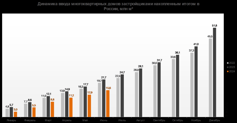 Ввод МКД застройщиками в России за полгода уменьшился на 28,4% - Росстат