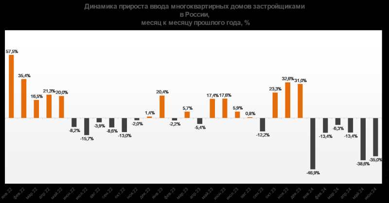 Ввод МКД застройщиками в России за полгода уменьшился на 28,4% - Росстат