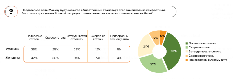 Более половины жителей Москвы готовы отказаться от личных автомобилей