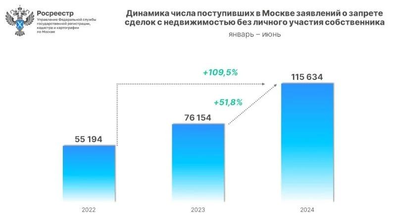 Число заявлений о запрете сделок с недвижимостью в Москве выросло на 52%