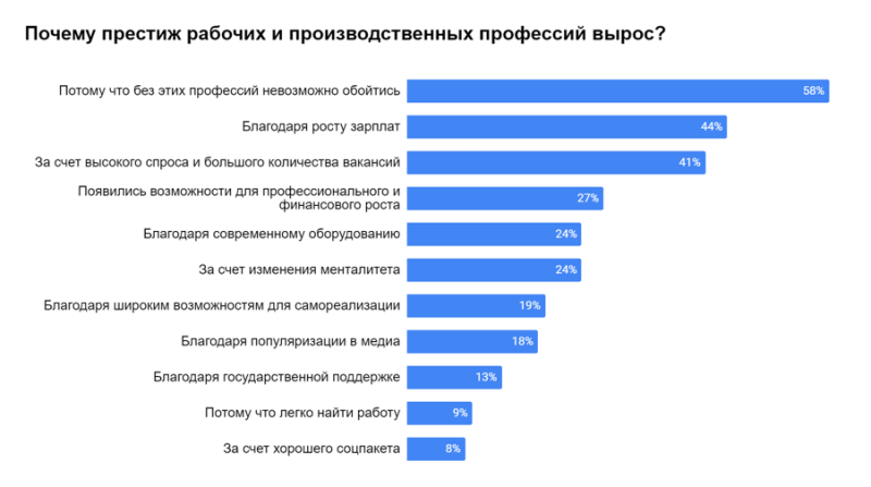 Почти половина россиян хотят, чтобы их дети освоили рабочую специальность