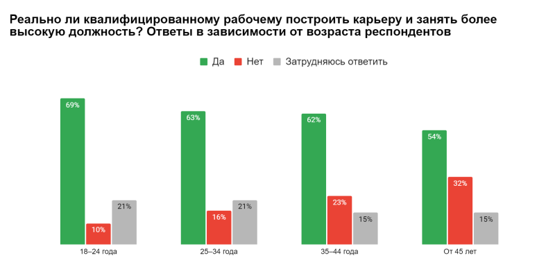 Почти половина россиян хотят, чтобы их дети освоили рабочую специальность