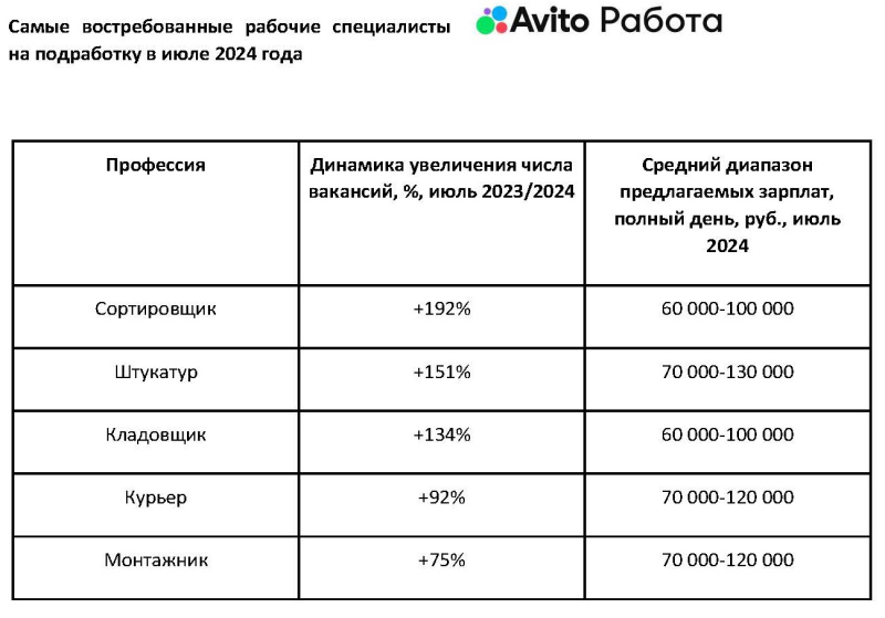 Профессия штукатура заняла вторую строчку рейтинга рабочих специальностей с приростом вакансий в 2,5 раза