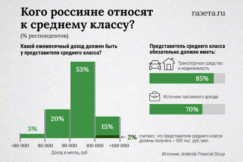 «Синергия»: дефицит кадров приведет к росту доходов россиян на 5%