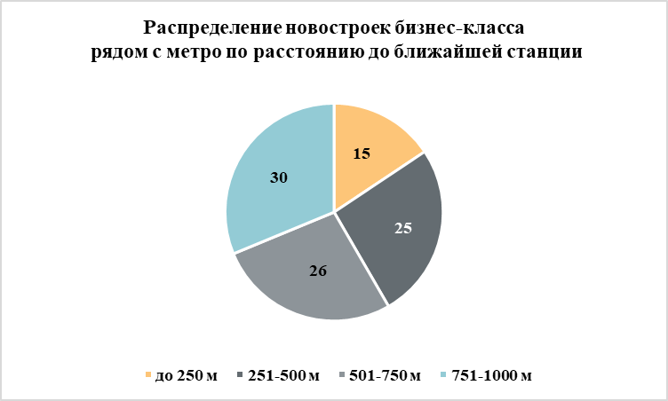 70% новостроек бизнес-класса расположены рядом с метро