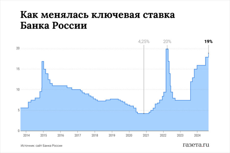 Аналитик Васильев: возможность для снижения ключевой ставки будет в 2025 году