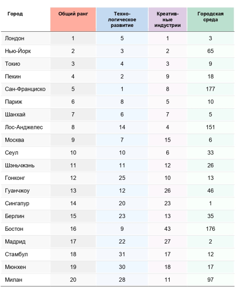 Москва вошла в десятку самых инновационно привлекательных городов мира