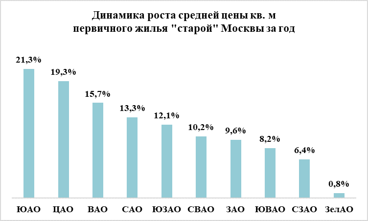 Новостройки ЮАО Москвы за год подорожали на 21%