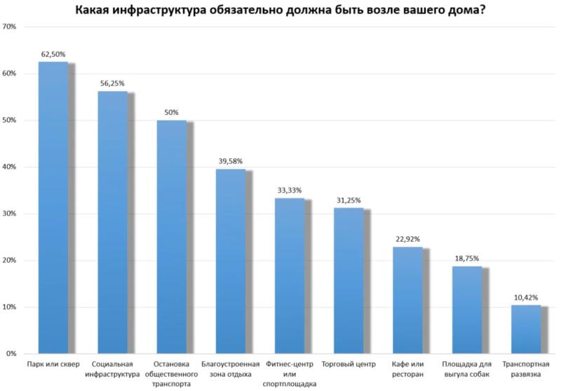 Опрос «СГ»: россияне назвали инфраструктуру, которая должна быть возле их дома