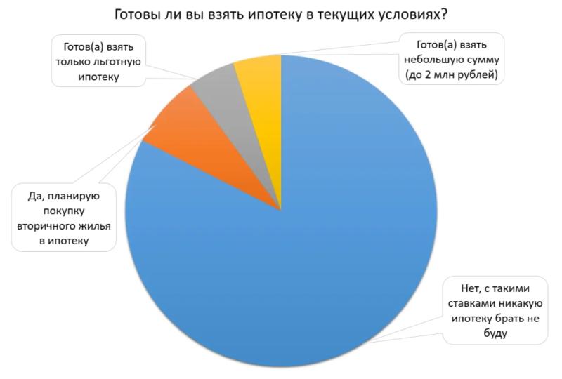 Опрос СГ: россияне отказываются брать ипотеку на текущих условиях