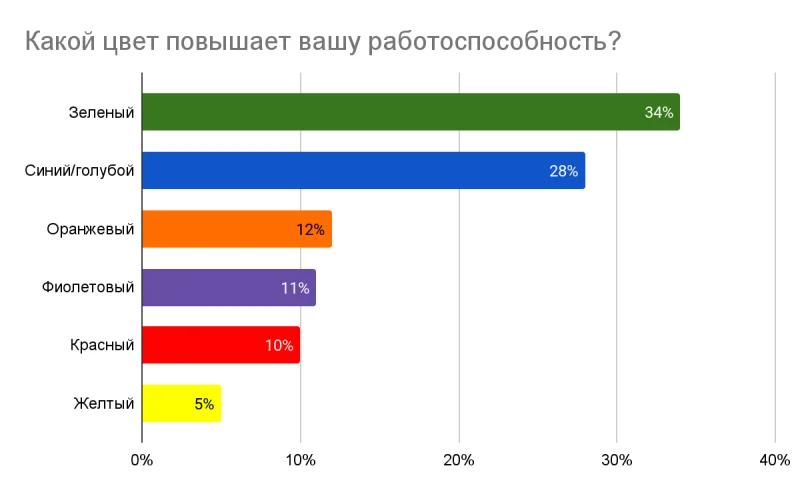 Почти треть россиян предпочитают работать в интерьерах сине-голубых тонов