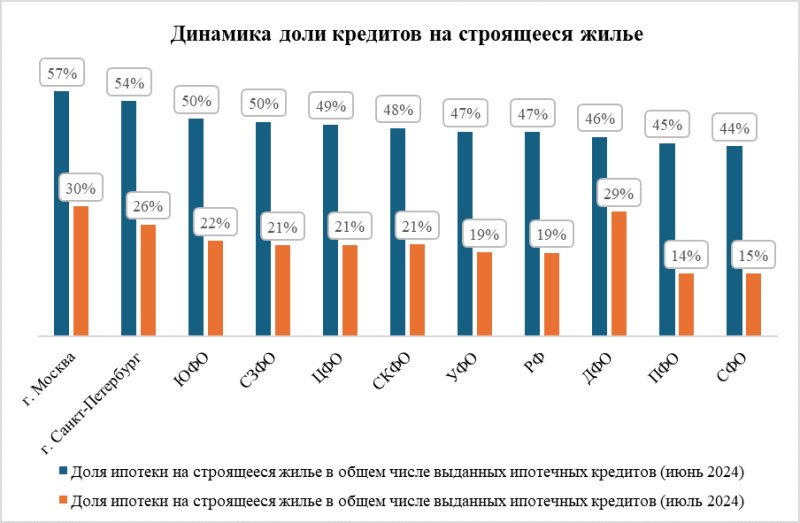 После отмены льготной ипотеки в РФ резко упала доля кредитов на строящееся жилье