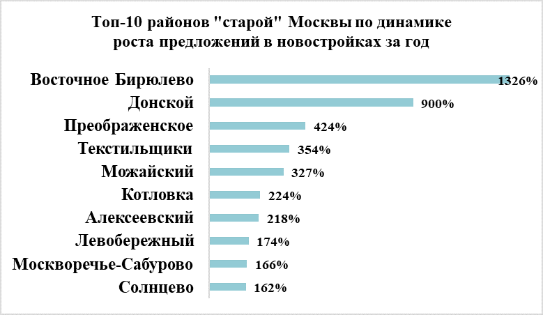 Предложение новостроек в «старой» Москве за год выросло на 15%