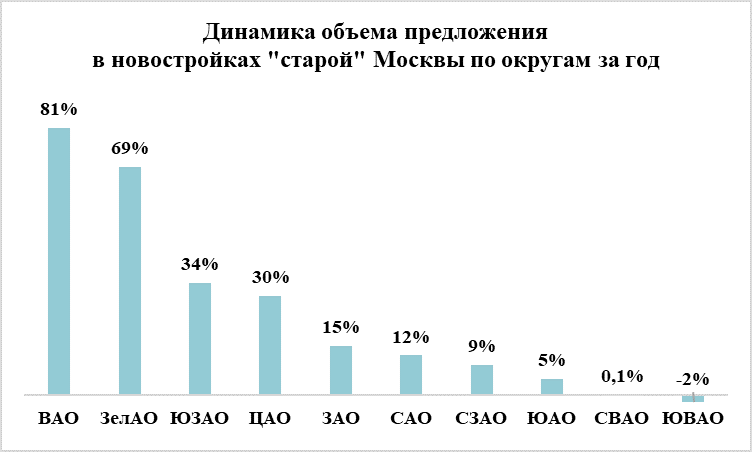 Предложение новостроек в «старой» Москве за год выросло на 15%