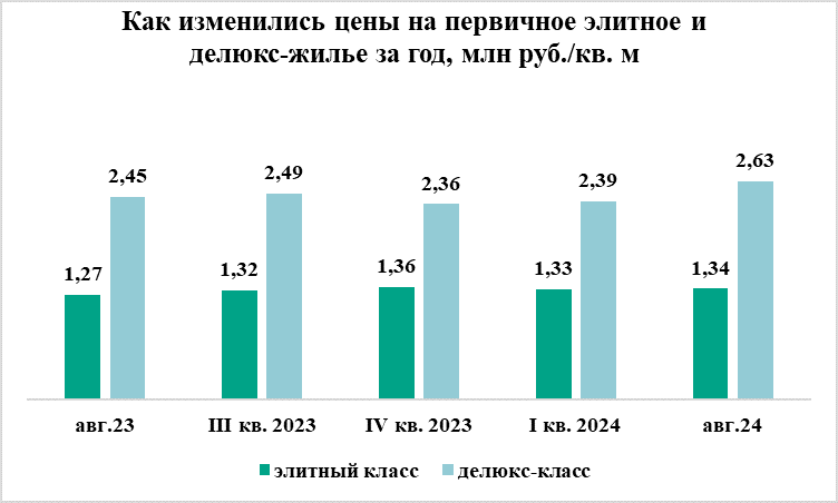 Жилье делюкс-класса с начала года подорожало на 11%