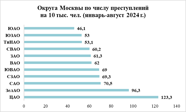 Южный округ – самый безопасный для жизни в Москве