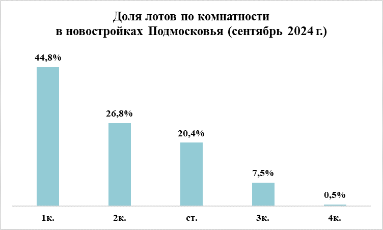 На первичном рынке Подмосковья образовался дефицит многокомнатных квартир