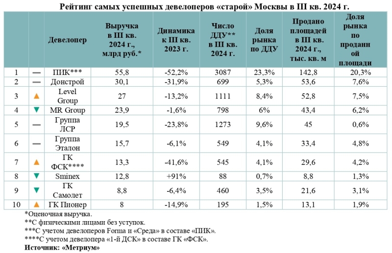 Самые успешные девелоперы «старой» Москвы заработали более 213 миллиардов