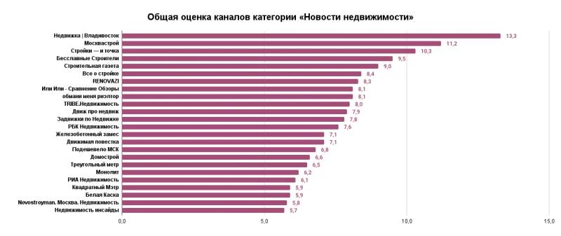 «Стройгазета» вошла в топ-100 строительных Телеграм-каналов