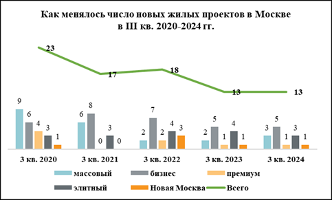 В III квартале в Москве стартовали продажи в 13 новостройках