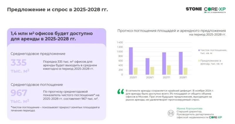 Дефицит офисов в столице сохранится как минимум до 2028 года