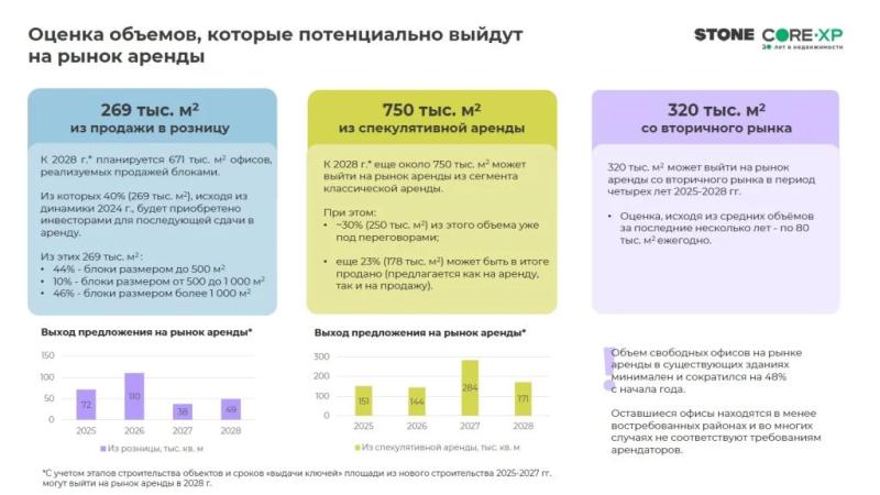 Дефицит офисов в столице сохранится как минимум до 2028 года