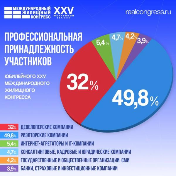 Итоги Международного жилищного конгресса