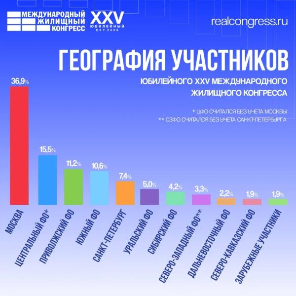 Итоги Международного жилищного конгресса