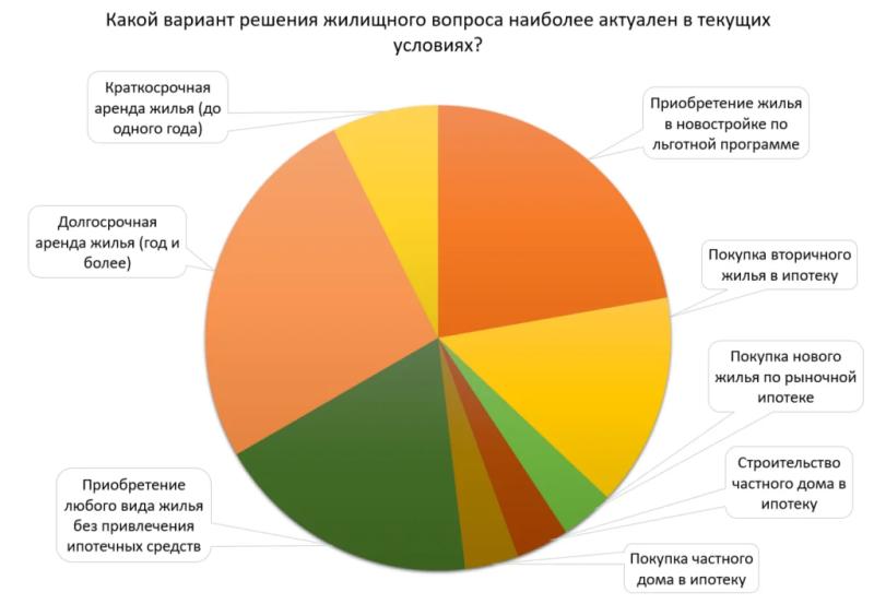 Опрос «СГ»: россияне считают аренду жилья наиболее актуальным вариантом решения жилищного вопроса