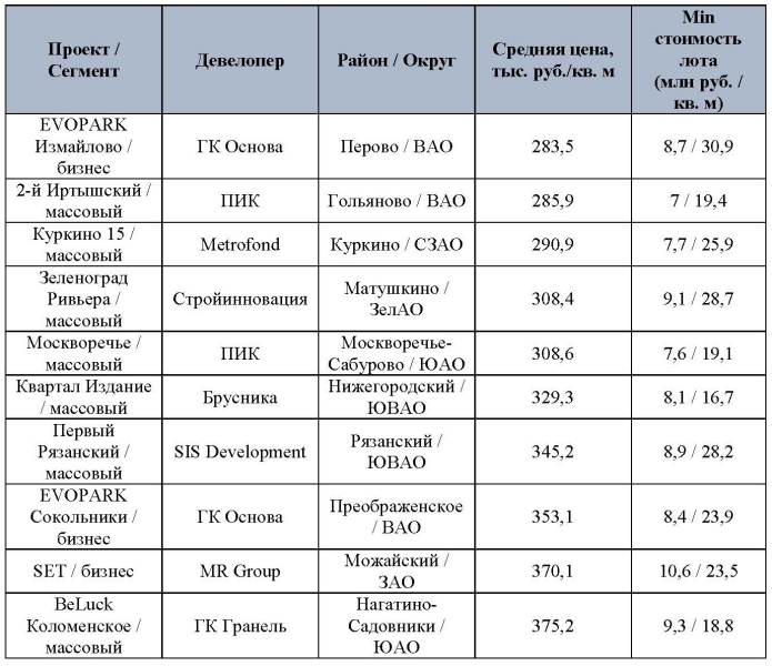 Средняя цена «квадрата» в новостройках со стартом в 2024 году превысила 800 тысяч