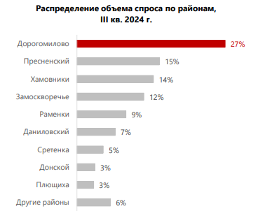 Более половины спроса на элитное жилье приходится всего на три района Москвы