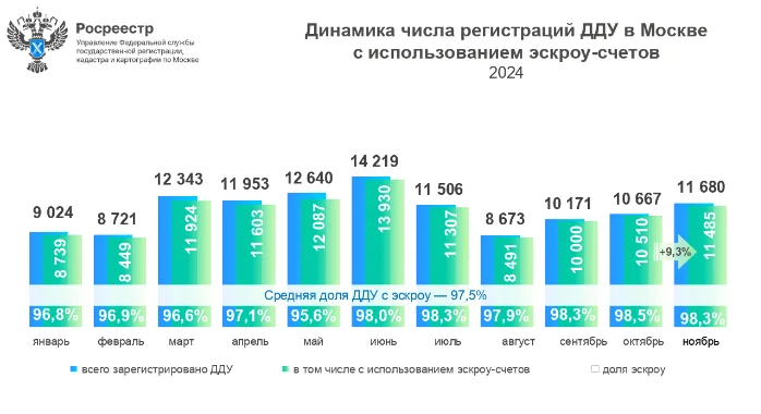 Москве за 11 месяцев оформлена максимальная доля договоров с эскроу