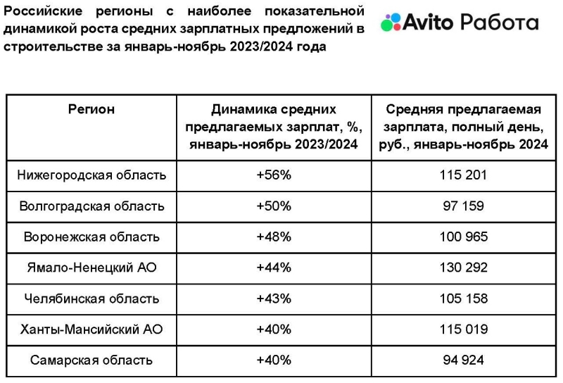 Средние зарплатные предложения в строительстве выросли наполовину