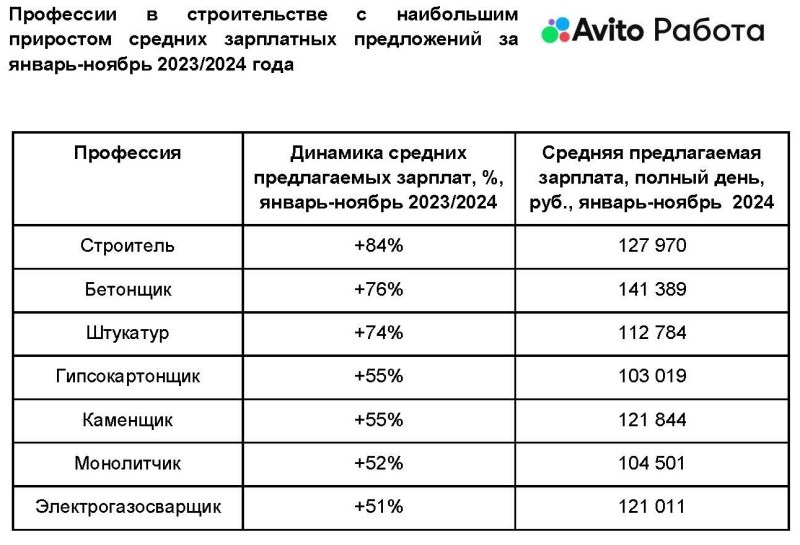 Средние зарплатные предложения в строительстве выросли наполовину