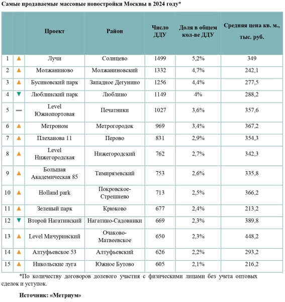 Эксперты назвали самые продаваемые массовые новостройки Москвы по итогам 2024 года
