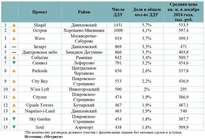 Эксперты составили рейтинг самых продаваемых в 2024 году новостроек бизнес-класса Москвы