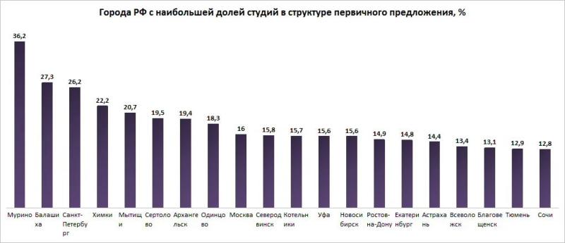 Названы города-лидеры по количеству студий в новостройках