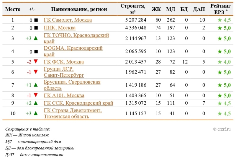 Опубликован топ застройщиков России по текущему строительству  на январь 2025 года