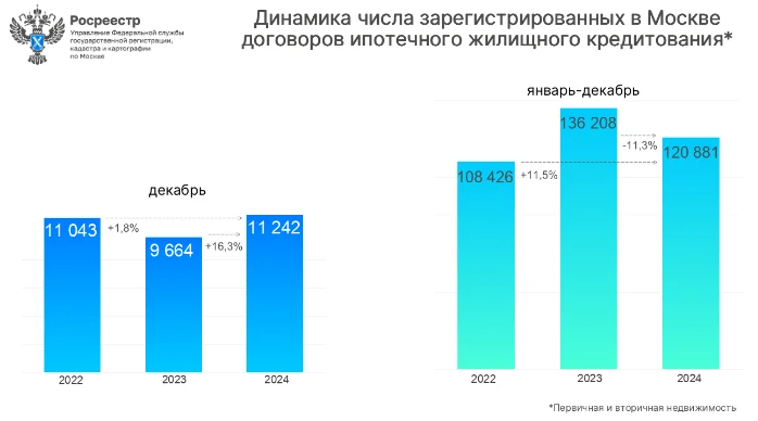 Рост жилищной ипотеки зафиксировал в декабре московский Росреестр