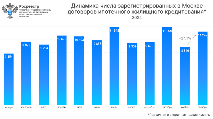 Рост жилищной ипотеки зафиксировал в декабре московский Росреестр