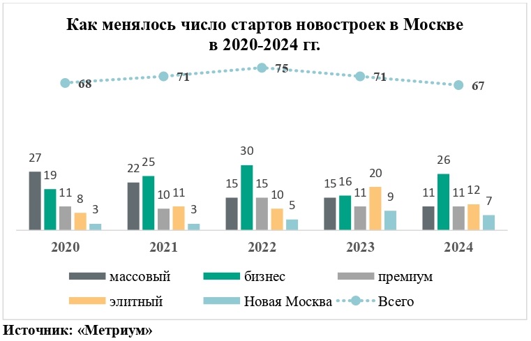 Темпы выхода новых проектов на рынок жилья в Москве за год сократились почти на 6%