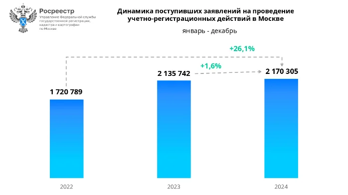 Более двух миллионов заявлений поступило в московский Росреестр в 2024 году