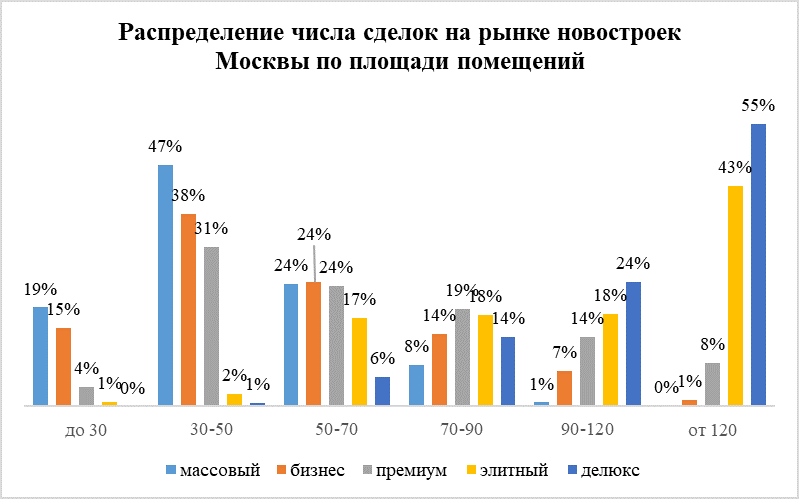 Эксперты назвали самую востребованную площадь в новостройках Москвы