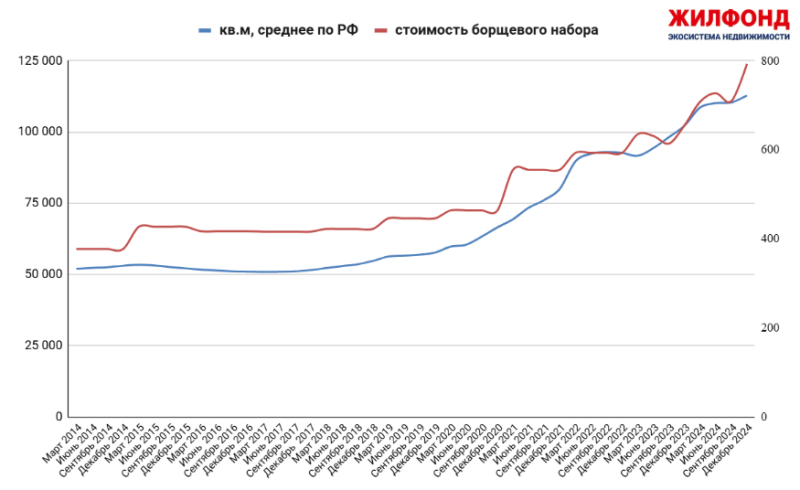 Квадратный метр жилья в России в пересчете на борщи за год заметно подешевел