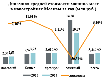 Наиболее доступное машино-место Москвы стоит в 25 раз дешевле самого дорогого - эксперты