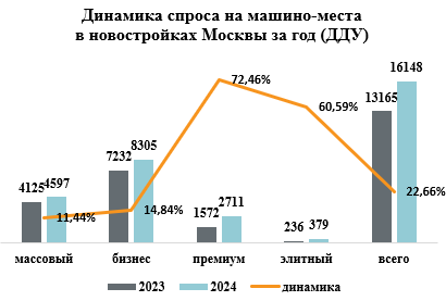 Наиболее доступное машино-место Москвы стоит в 25 раз дешевле самого дорогого - эксперты