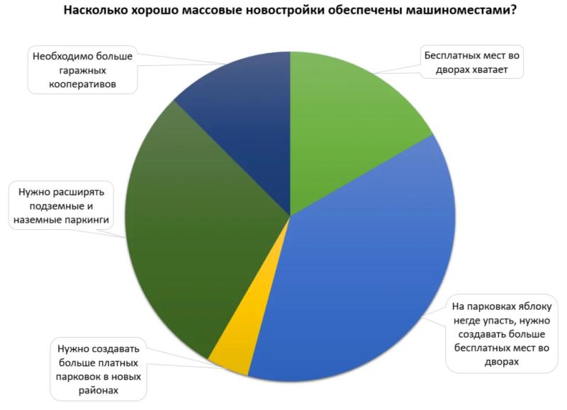 Опрос «СГ»: большинство россиян считают, что в массовых новостройках недостаточно машиномест