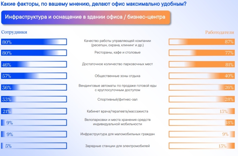 Представления работодателей и сотрудников о комфортном офисе сильно отличаются - эксперт