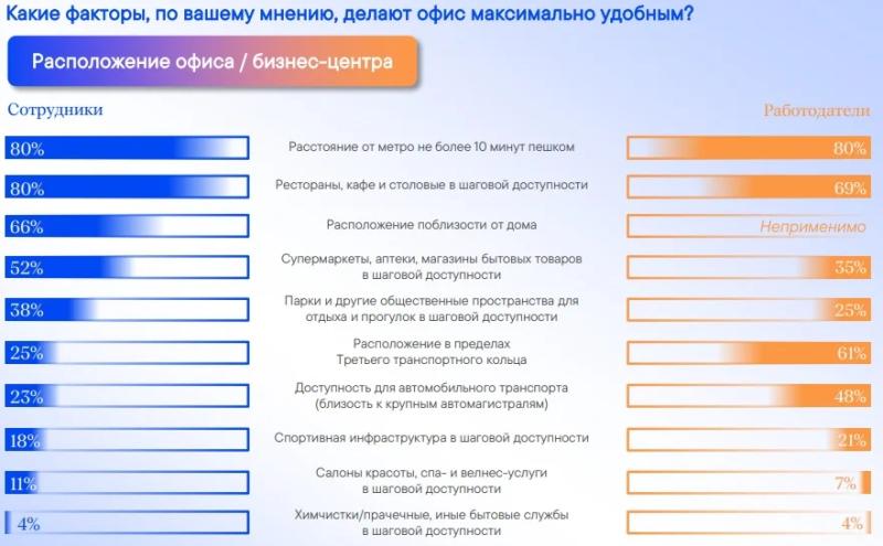 Представления работодателей и сотрудников о комфортном офисе сильно отличаются - эксперт